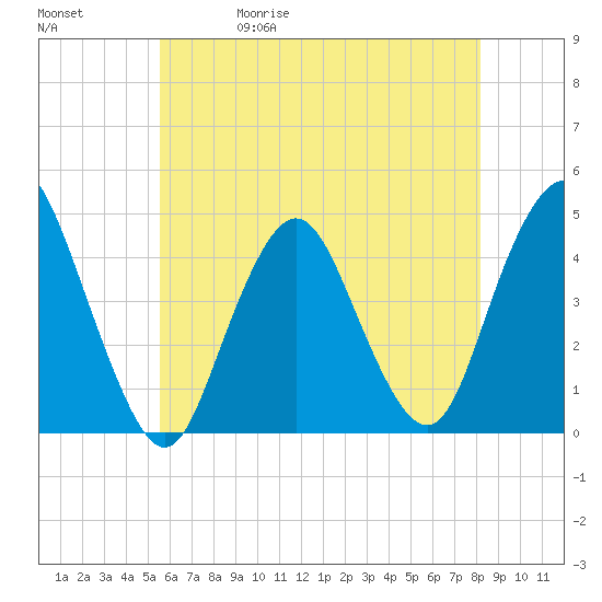 Verrazzano-Narrows Bridge tide chart for Wednesday, May 20, 2026