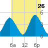 Verrazzano-Narrows Bridge tide chart for Tuesday, May 26, 2026