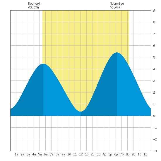 Verrazzano-Narrows Bridge tide chart for Wednesday, May 27, 2026