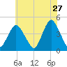 Verrazzano-Narrows Bridge tide chart for Wednesday, May 27, 2026