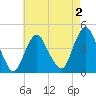 Verrazzano-Narrows Bridge tide chart for Saturday, May 2, 2026