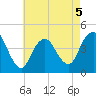 Verrazzano-Narrows Bridge tide chart for Tuesday, May 5, 2026