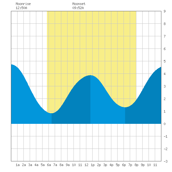 Verrazzano-Narrows Bridge tide chart for Thursday, May 7, 2026