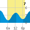 Verrazzano-Narrows Bridge tide chart for Thursday, May 7, 2026