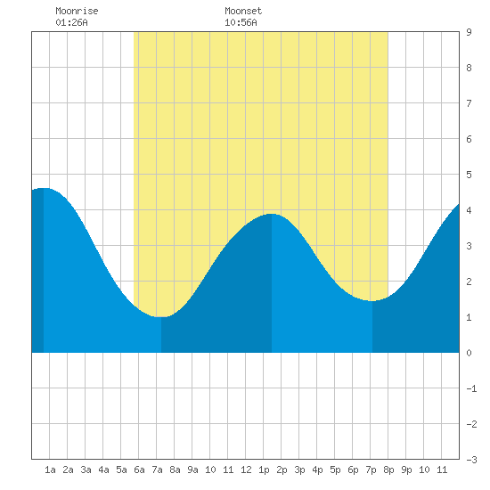 Verrazzano-Narrows Bridge tide chart for Friday, May 8, 2026