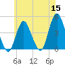 Verrazzano-Narrows Bridge tide chart for Monday, June 15, 2026
