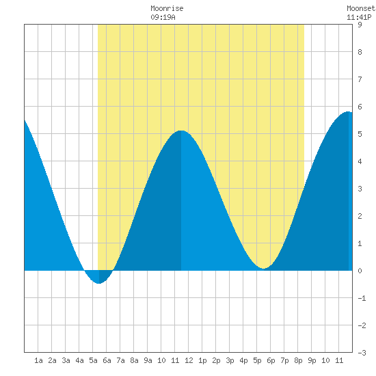 Verrazzano-Narrows Bridge tide chart for Thursday, June 18, 2026