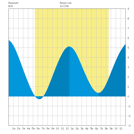 Verrazzano-Narrows Bridge tide chart for Friday, June 19, 2026