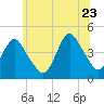 Verrazzano-Narrows Bridge tide chart for Tuesday, June 23, 2026