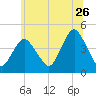 Verrazzano-Narrows Bridge tide chart for Friday, June 26, 2026
