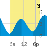 Verrazzano-Narrows Bridge tide chart for Wednesday, June 3, 2026