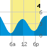 Verrazzano-Narrows Bridge tide chart for Thursday, June 4, 2026