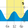 Verrazzano-Narrows Bridge tide chart for Friday, June 5, 2026