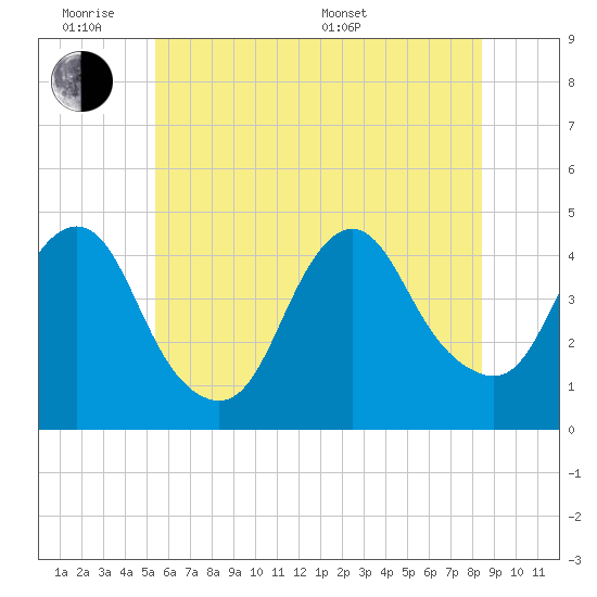 Verrazzano-Narrows Bridge tide chart for Monday, June 8, 2026