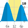 Fort Jackson tide chart for Sunday, January 10, 2021