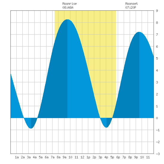 Fort Jackson tide chart for Thursday, January 14, 2021