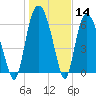 Fort Jackson tide chart for Thursday, January 14, 2021