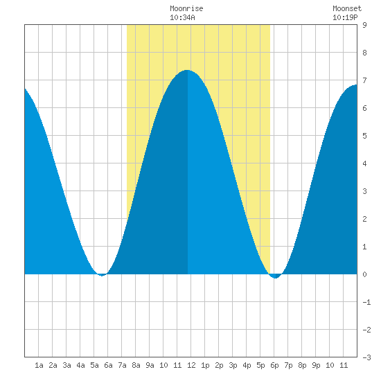 Fort Jackson tide chart for Sunday, January 17, 2021