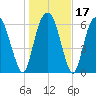 Fort Jackson tide chart for Sunday, January 17, 2021