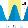 Fort Jackson tide chart for Monday, January 18, 2021