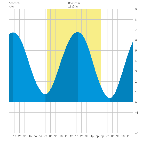 Fort Jackson tide chart for Tuesday, January 19, 2021