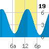 Fort Jackson tide chart for Tuesday, January 19, 2021
