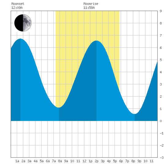 Fort Jackson tide chart for Wednesday, January 20, 2021