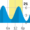 Fort Jackson tide chart for Thursday, January 21, 2021
