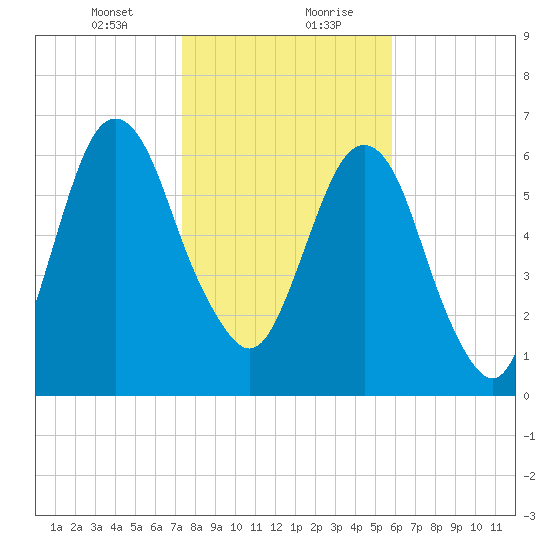 Fort Jackson tide chart for Saturday, January 23, 2021