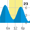 Fort Jackson tide chart for Saturday, January 23, 2021