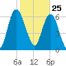 Fort Jackson tide chart for Monday, January 25, 2021