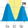 Fort Jackson tide chart for Tuesday, January 26, 2021