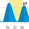 Fort Jackson tide chart for Wednesday, January 27, 2021