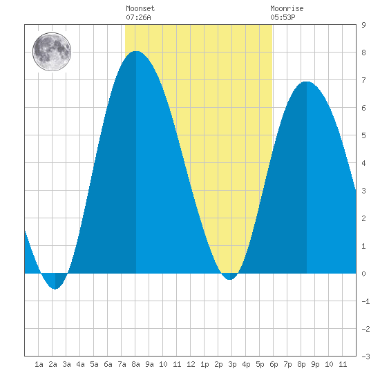 Fort Jackson tide chart for Thursday, January 28, 2021