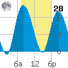 Fort Jackson tide chart for Thursday, January 28, 2021