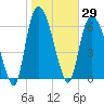Fort Jackson tide chart for Friday, January 29, 2021