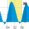 Fort Jackson tide chart for Saturday, January 30, 2021