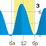 Fort Jackson tide chart for Sunday, January 3, 2021