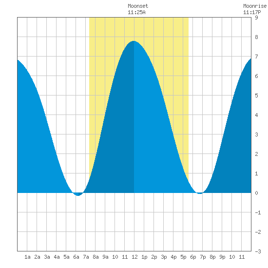 Fort Jackson tide chart for Monday, January 4, 2021