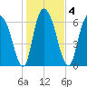 Fort Jackson tide chart for Monday, January 4, 2021