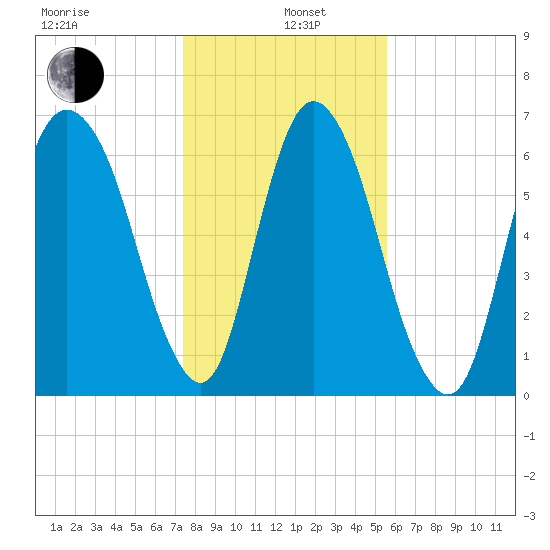 Fort Jackson tide chart for Wednesday, January 6, 2021