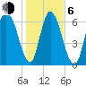 Fort Jackson tide chart for Wednesday, January 6, 2021
