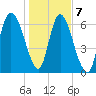 Fort Jackson tide chart for Thursday, January 7, 2021