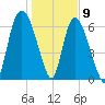 Fort Jackson tide chart for Saturday, January 9, 2021