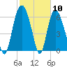 Fort Jackson tide chart for Wednesday, February 10, 2021