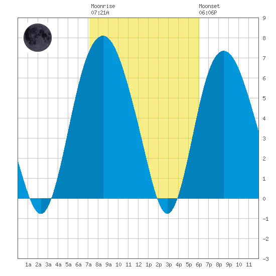 Fort Jackson tide chart for Thursday, February 11, 2021