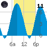 Fort Jackson tide chart for Thursday, February 11, 2021