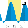 Fort Jackson tide chart for Friday, February 12, 2021