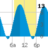 Fort Jackson tide chart for Saturday, February 13, 2021