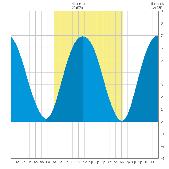 Fort Jackson tide chart for Tuesday, February 16, 2021